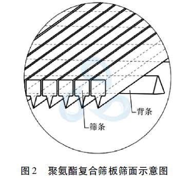 聚氨酯復合篩板